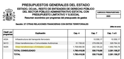 EL GOBIERNO QUITA 1.300 MILLONES DEL PGE A LOS MUNICIPIOS PARA PAGAR UN CRÉDITO EXTRAORDINARIO DEL MINISTERIO DE DEFENSA